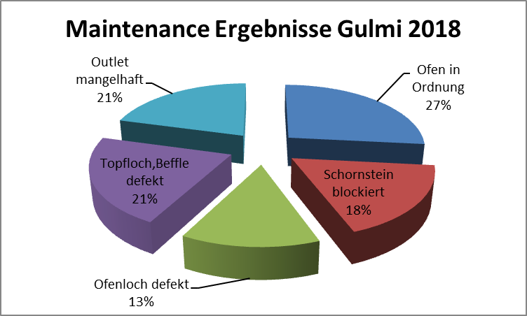 Ergebnisse der Untersuchung zum Bedarf an Wartung und Instandhaltung in Gulmi.
